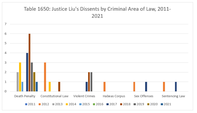 Reviewing the Tenure of Justice Goodwin Liu (Part 6 of 6) California